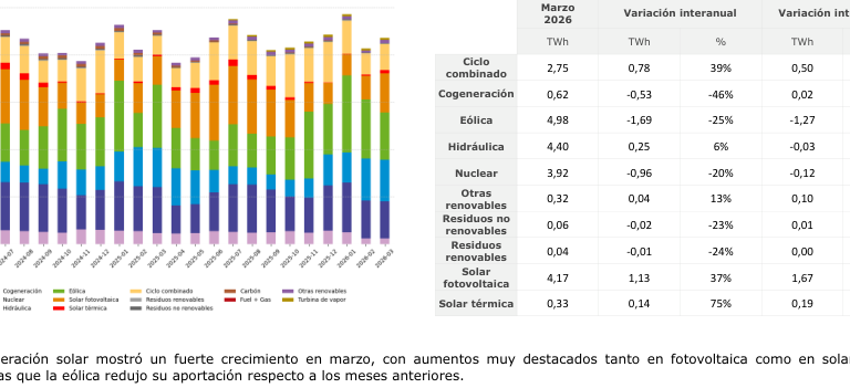  mix de generación eléctrica en España renovables marzo 2026